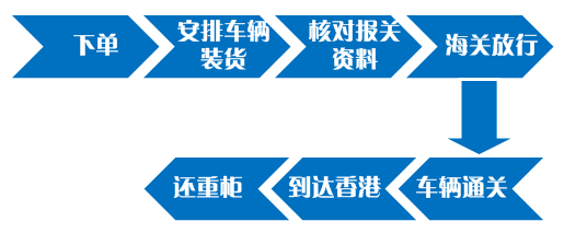 中港拖車出口流程