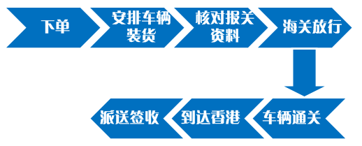 中港平板車出口流程