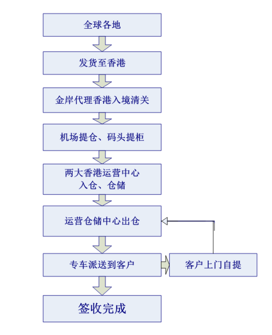 香港倉儲(chǔ)配送流程
