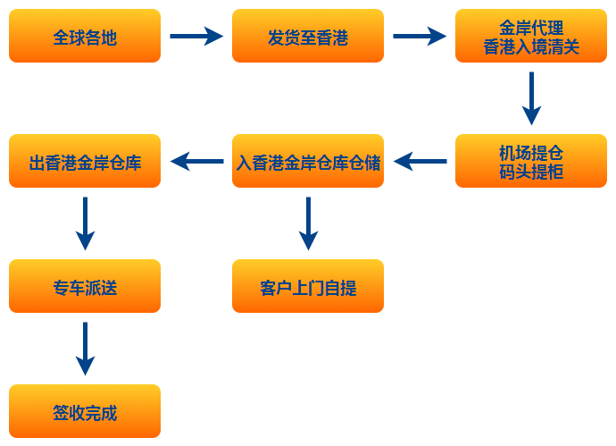 香港倉(cāng)儲(chǔ)配送流程